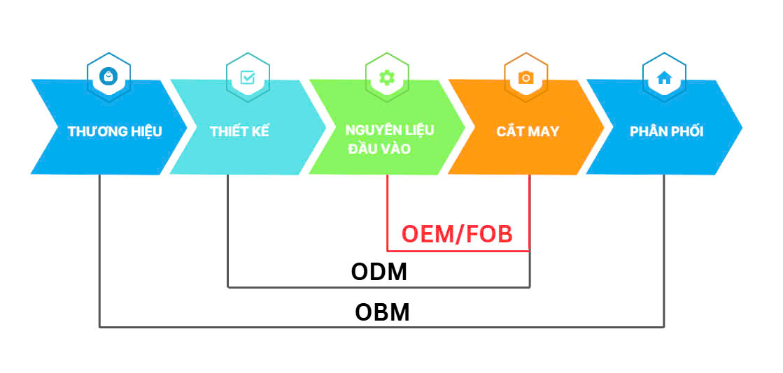 OEM